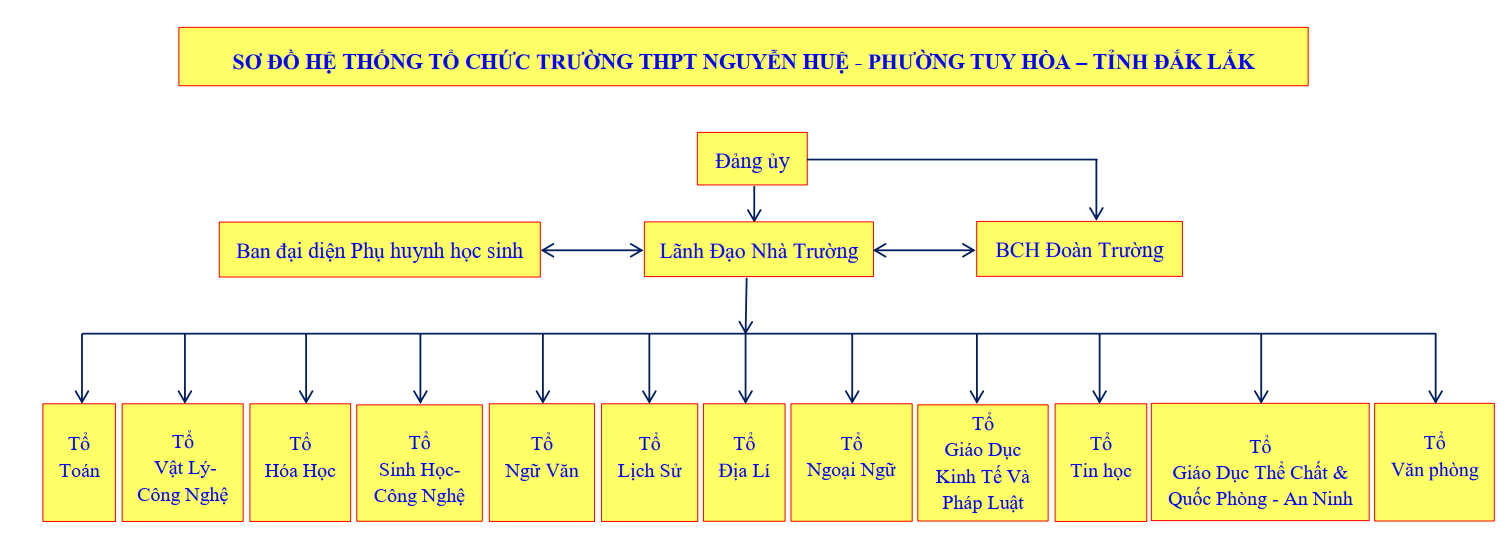 Sơ đồ hệ thống tổ chức